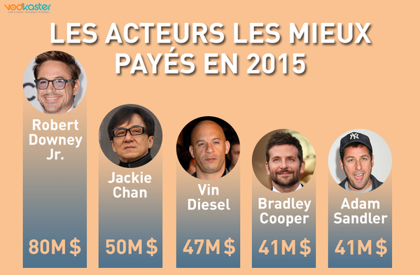 Qui sont les acteurs les mieux payés au monde en 2015 ?